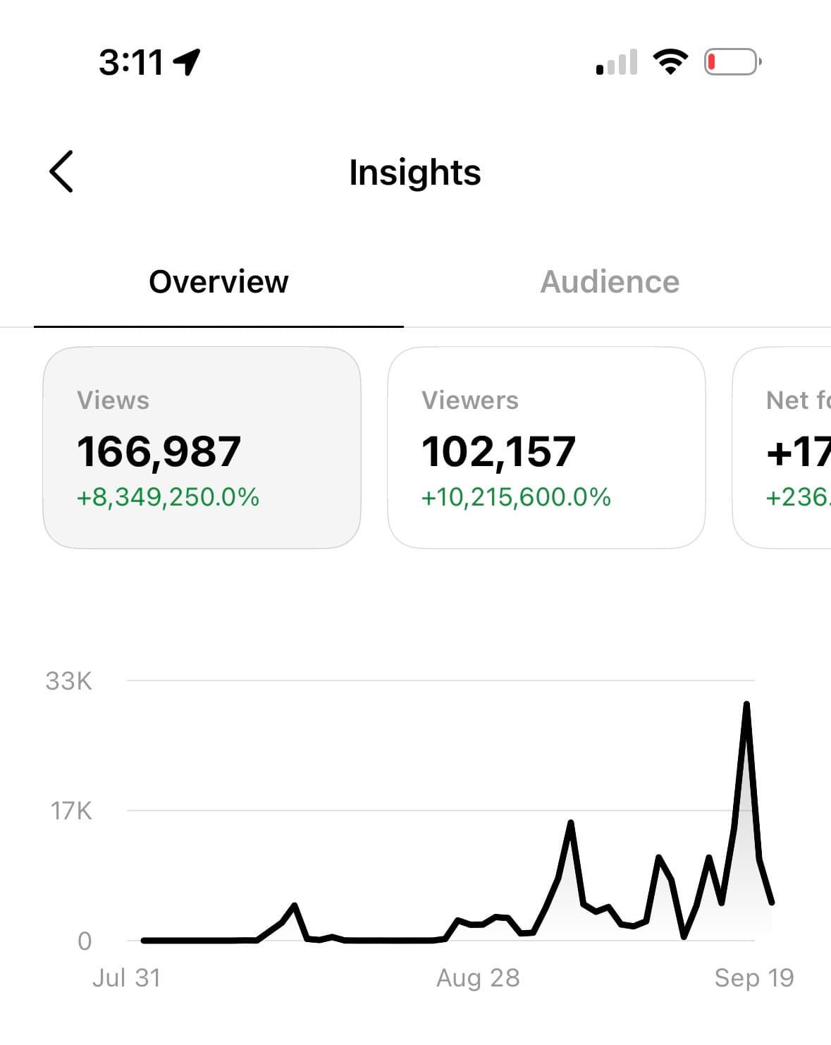 Threads Insights screenshot showing 166,987 views and 102,157 viewers over the selected period.